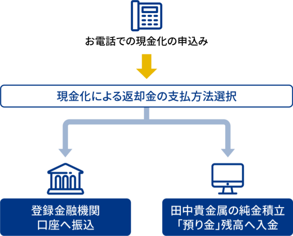 ”お電話での現金化の流れ”