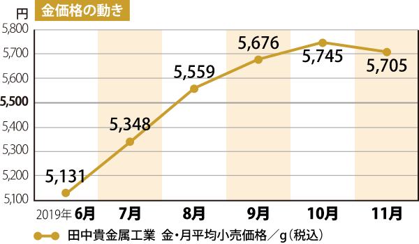 金価格の動き