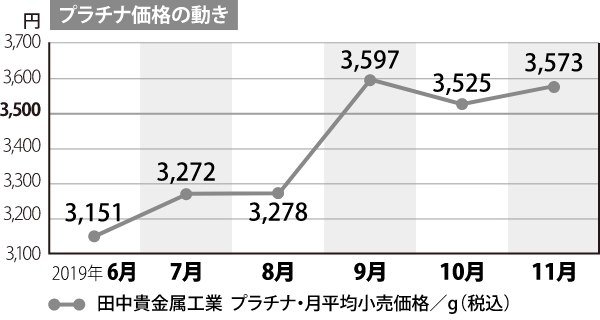 プラチナ価格の動き