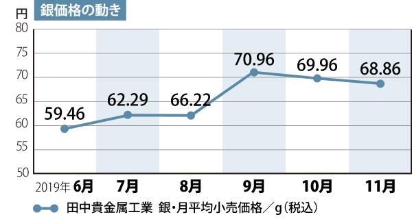 銀価格の動き