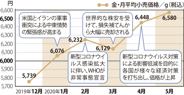 金価格の動き