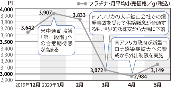 プラチナ価格の動き