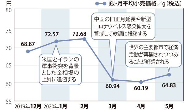 銀価格の動き