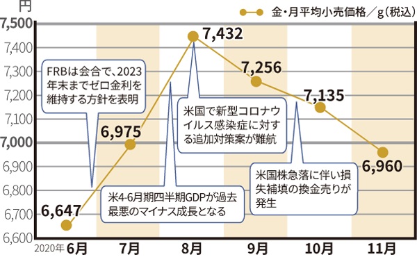 金価格の動き