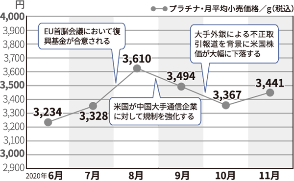 プラチナ価格の動き