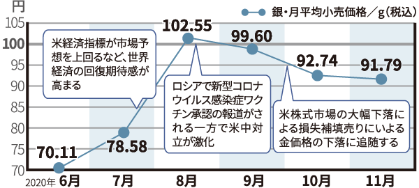 銀価格の動き