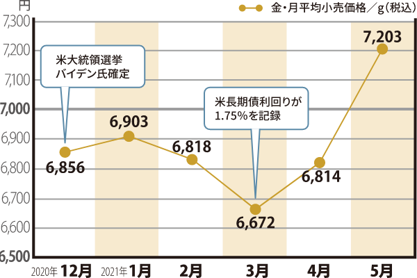 金価格の動き