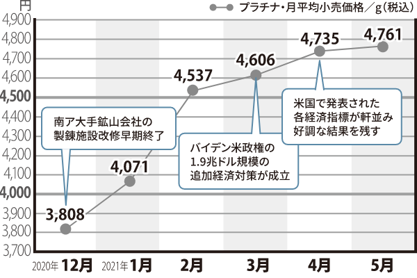 プラチナ価格の動き