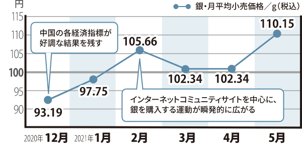 銀価格の動き