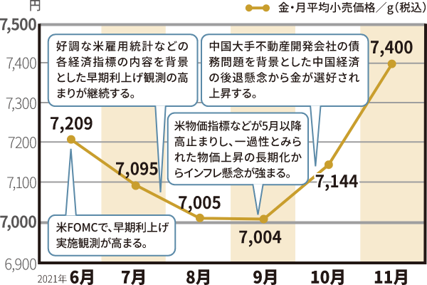 金価格の動き