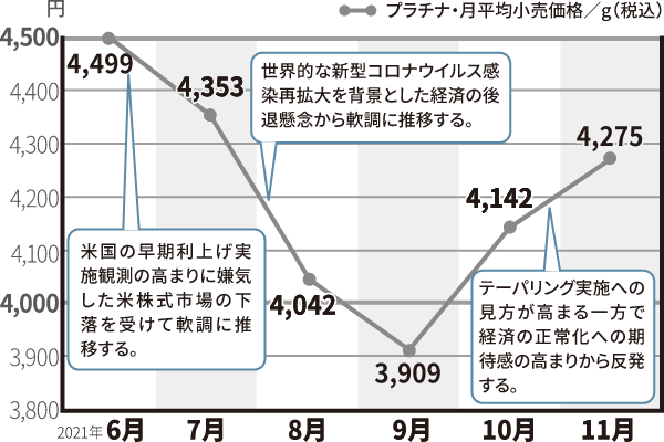 プラチナ価格の動き