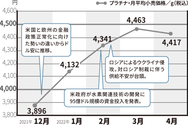 プラチナ価格の動き