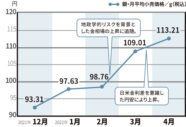 銀価格の動き
