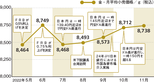 金価格の動き