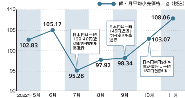 銀価格の動き
