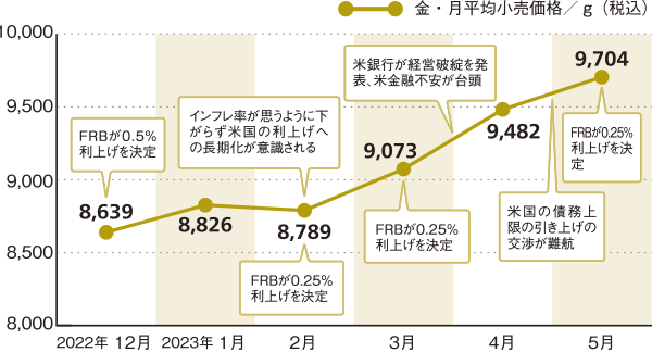 金価格の動き