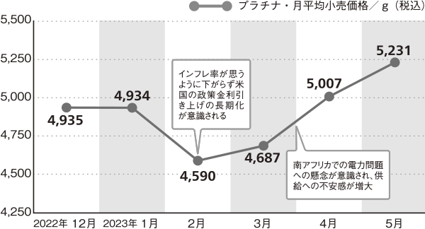 プラチナ価格の動き