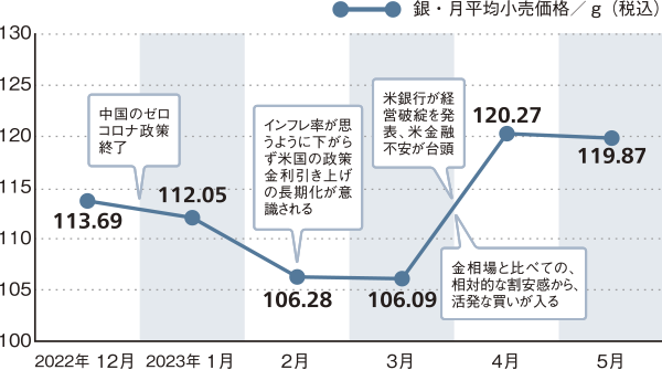 銀価格の動き