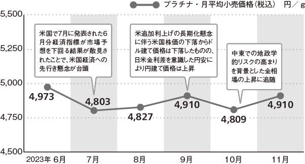 プラチナ価格の動き