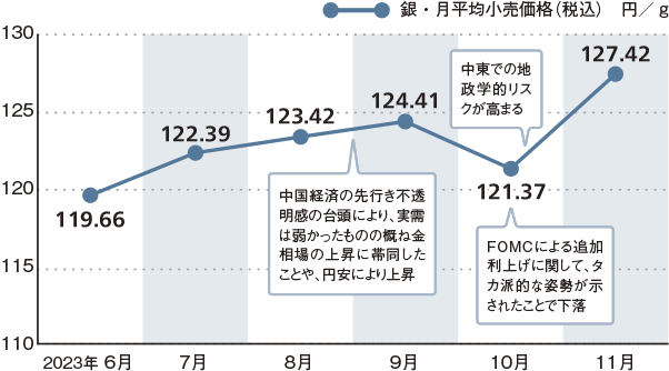 銀価格の動き