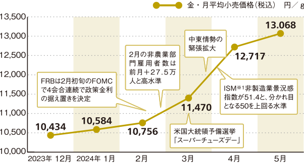 金価格の動き