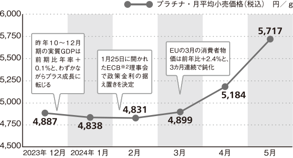 プラチナ価格の動き