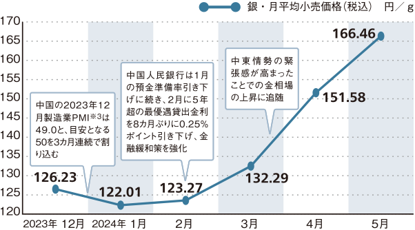 銀価格の動き