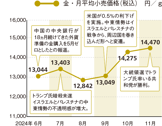 金価格の動き