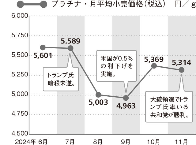 プラチナ価格の動き