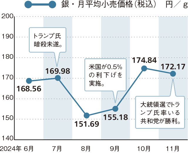 銀価格の動き