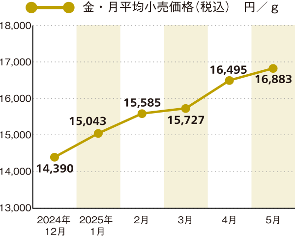 金価格の動き
