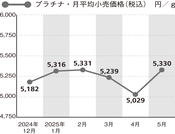 プラチナ価格の動き
